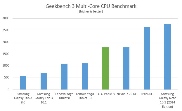 g-pad-83-geekbench3-multi
