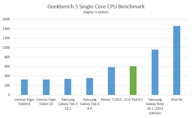g-pad-83-geekbench3-single