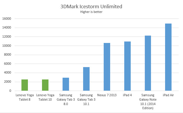 lenovo-yoga-tablet-3dmark-icestorm-unlimited
