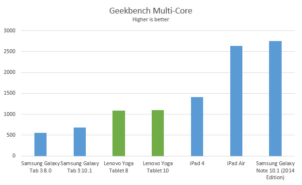 lenovo-yoga-tablet-geekbench-multi