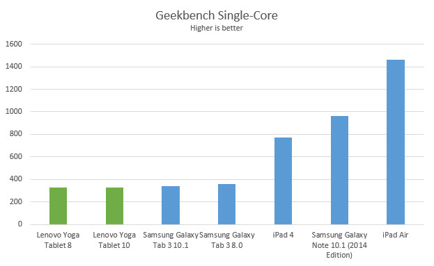 lenovo-yoga-tablet-geekbench-single