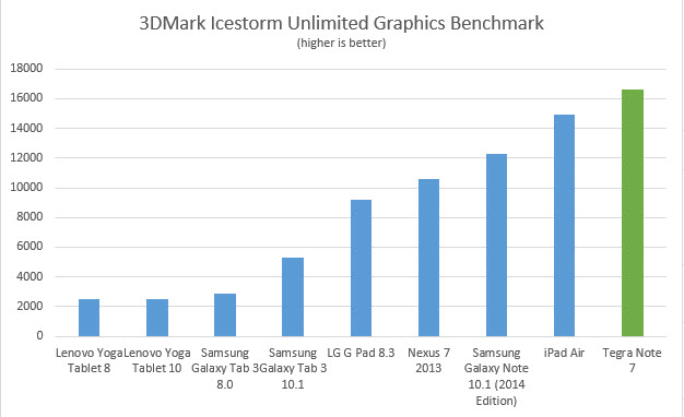 tegra-note-7-3d3-icerstorm-unlimited