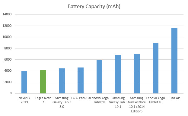tegra-note-7-batterycapacity