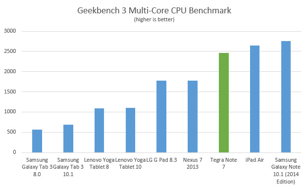 tegra-note-7-geekbench3-multi