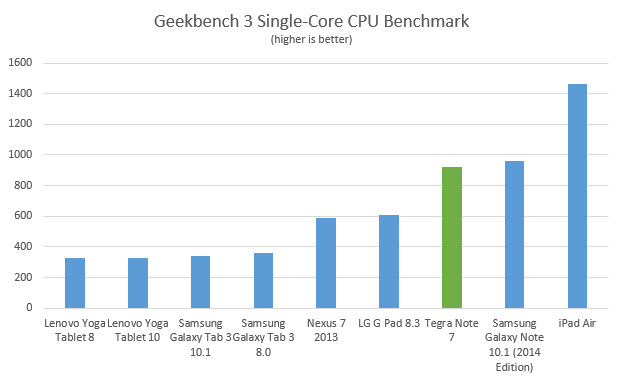 tegra-note-7-geekbench3-single