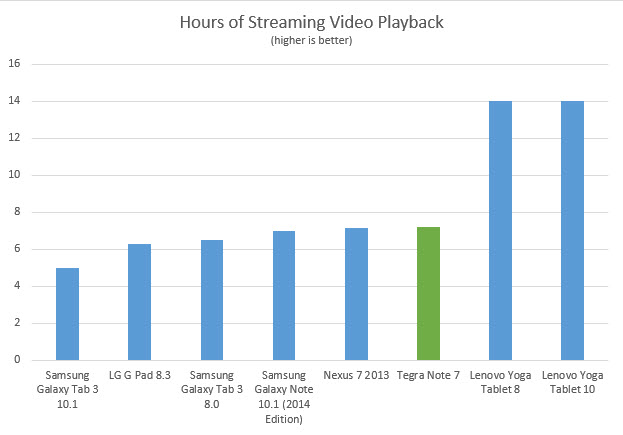 tegra-note-7-videostreamingbattery