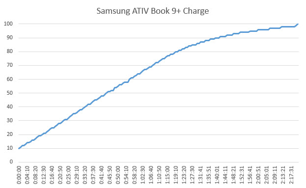 ativ-book9-plus-charge