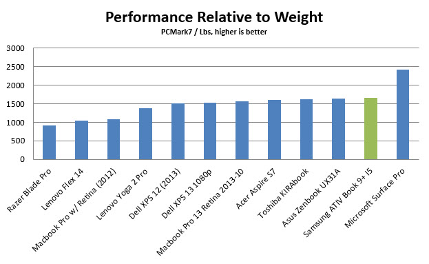 ativ-book9-plus-perf-lbs