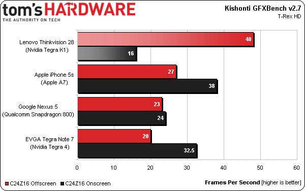 tegra-k1-GFXBench27OffscreenSorted-toms