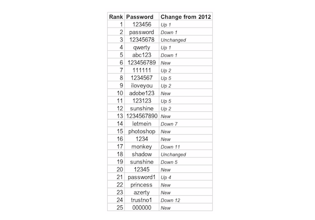 worst-passwords-2013