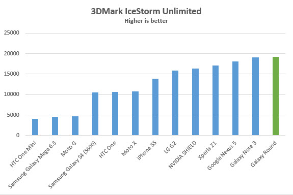 galaxy-round-benchmarks-3dmark