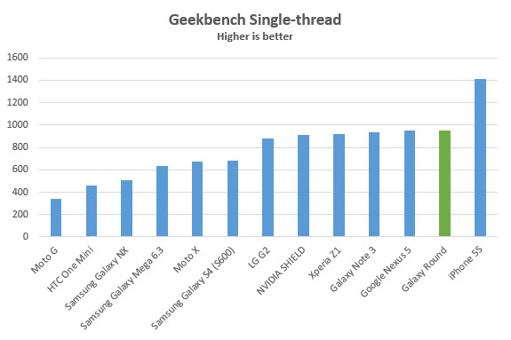 galaxy-round-benchmarks-geekbench-single