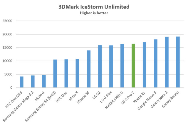 g-pro-2-3dmark-icestorm-unlimited