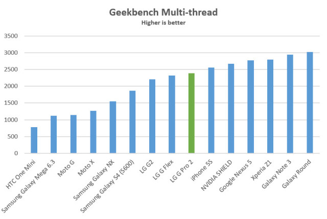g-pro-2-geekbench-multi