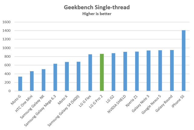 g-pro-2-geekbench-single