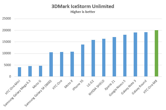 htc-m8-benchmark-3dm-icestorm-unl