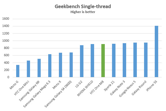 htc-m8-benchmark-geekbench-single