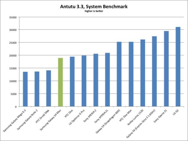 Antutu_Results