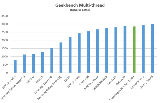 snapdraon-805-geekbench-multi