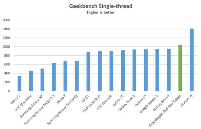 snapdraon-805-geekbench-single
