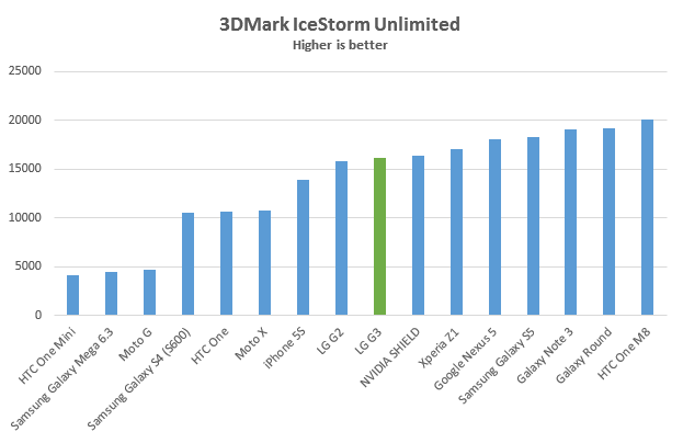 lg-g3-benchmark-3dmark-icestorm-unlimited