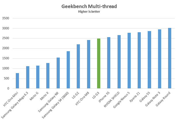 lg-g3-benchmark-geekbench-multi