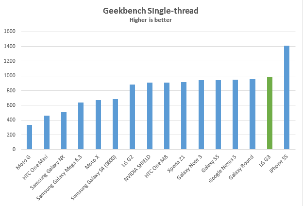 lg-g3-benchmark-geekbench-single