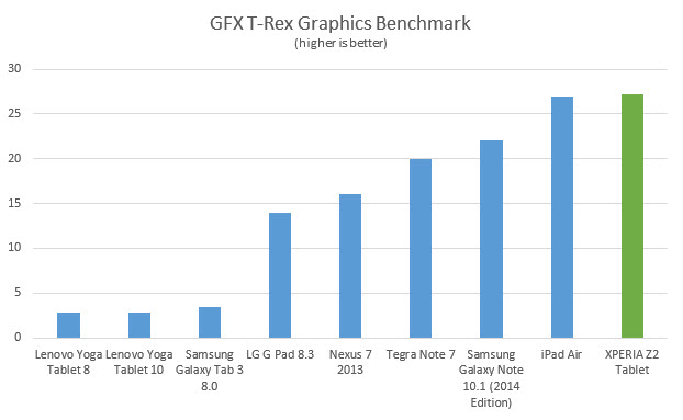 xperia-z2-tablet-benchmark-gfx-trex-offscreen