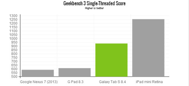 galaxy-tablet-s-8.4.geekbench3-single