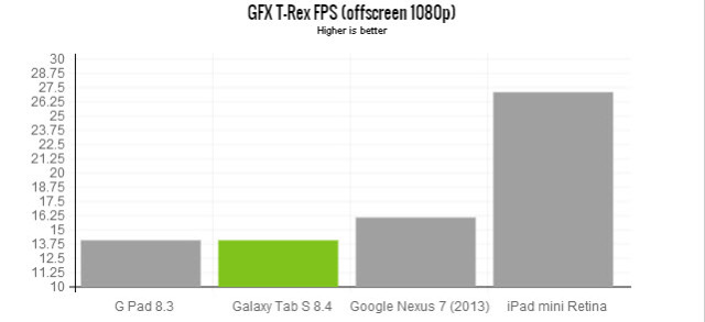 galaxy-tablet-s-8.4.gfxbench-trex