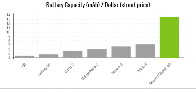 huawei-mate-2-battery-capacity-per-dollar