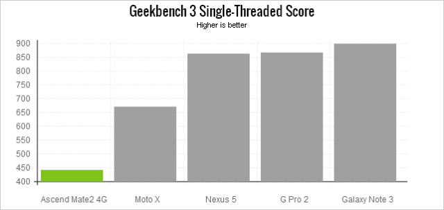 huawei-mate-2-benchmarks-geekbench3-single