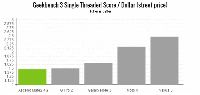 huawei-mate-2-benchmarks-geekbench3-single-dollar