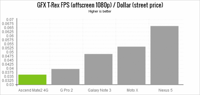 huawei-mate-2-benchmarks-gfx-trex-dollar