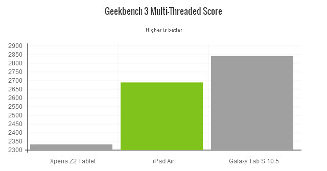 The iPad AIr smokes the Sony Xperia Z2 tablet, but trails the newer Galaxy Tab 10.5 when tapping multiple cores.