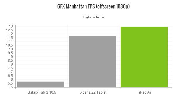 ipad-air-2013-gfx-bench-manhattan