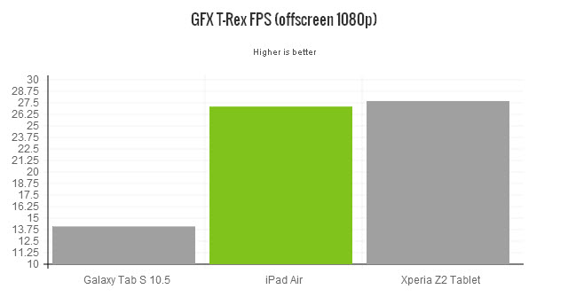 ipad-air-2013-gfxbench-trex