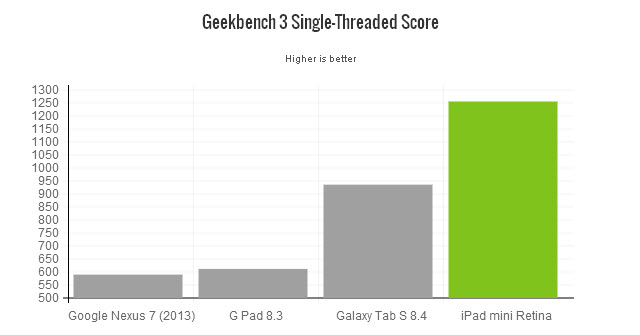 ipad-mini-retina-geekbench3-single