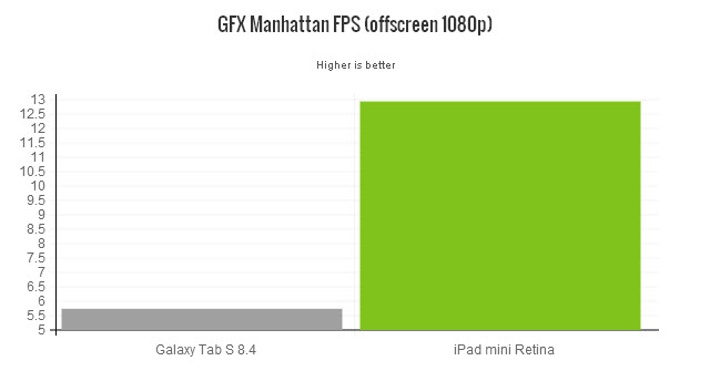 ipad-mini-retina-gfxbench-manhattan