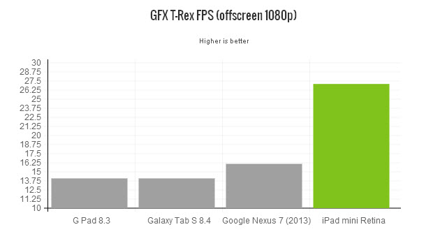ipad-mini-retina-gfxbench-trex