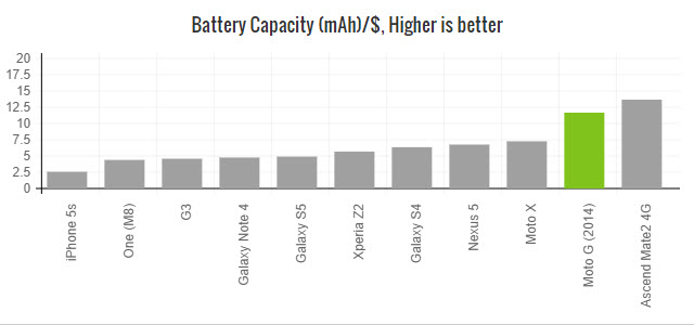 moto-g-2014-battery-chart