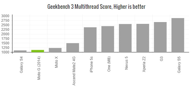 moto-g-2014-geekbench3-multicore-score