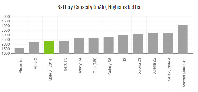 moto-x-2014-battery-capacity-comparison