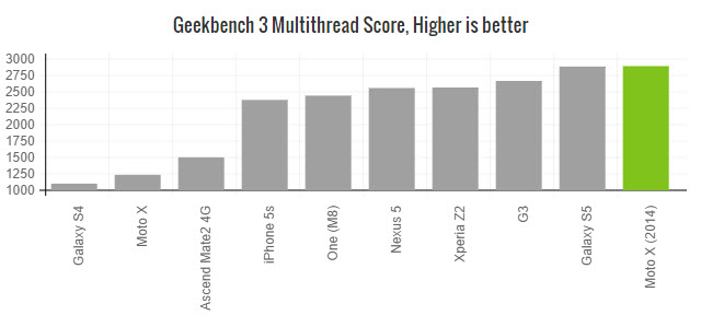 moto-x-2014-geekbench3-score