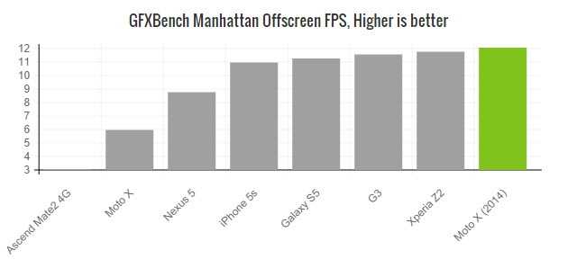 moto-x-2014-gfxbench-manhattan-offscreen-fps