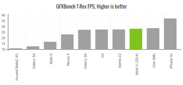 moto-x-2014-gfxbench-t-rex-offscreen-score-fps