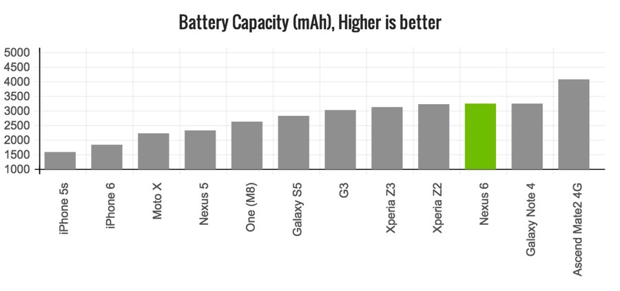 nexus-6-review-battery-chart