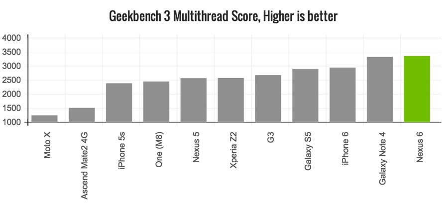 nexus-6-review-geekbench-multicore