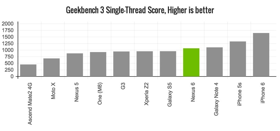 nexus-6-review-geekbench-single-core
