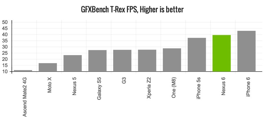 nexus-6-review-gfxbench-trex